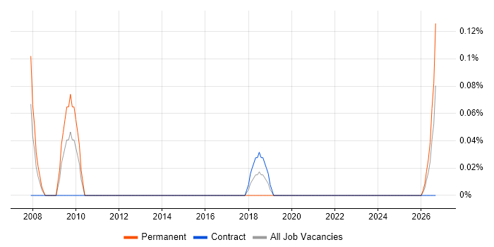 Marketing Analytics job vacancy trend in Glasgow