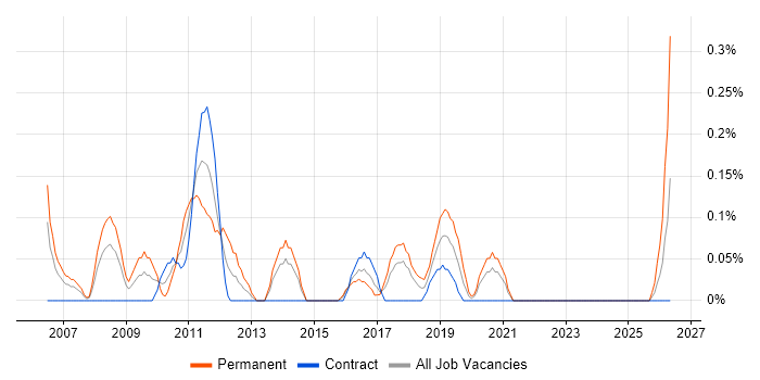Marketing Executive job vacancy trend in Glasgow