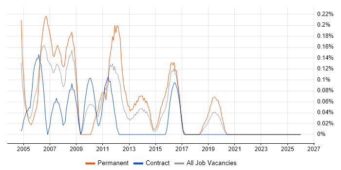 Marketing Manager job vacancy trend in Glasgow