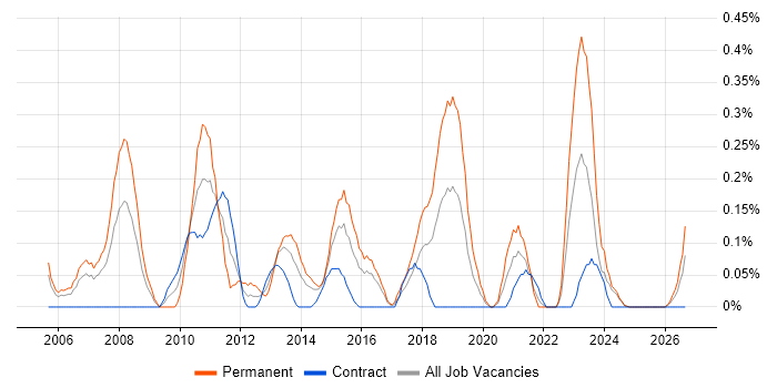 Marketing Strategy job vacancy trend in Glasgow