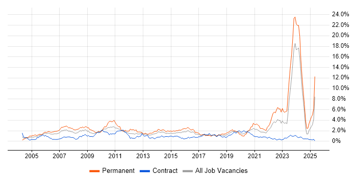 Job vacancy trend for Marketing in Glasgow