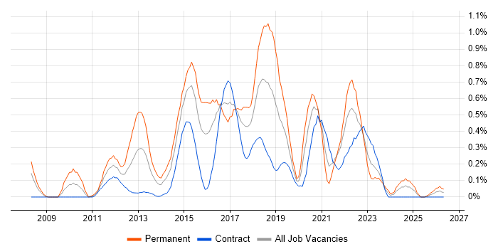 Master Data Management job vacancy trend in Glasgow