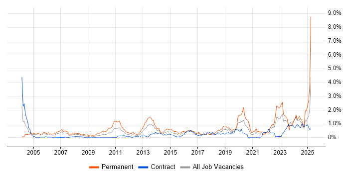 Job vacancy trend for Master's Degree in Glasgow Job vacancy trend for Master's Degree in Glasgow