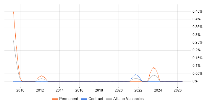 Mathcad job vacancy trend in Glasgow