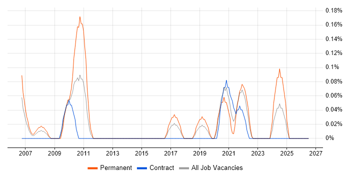 Mathematical Modelling job vacancy trend in Glasgow
