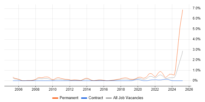 Job vacancy trend for MATLAB in Glasgow