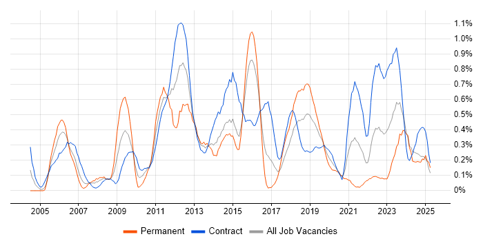 Job vacancy trend for Matrix Management in Glasgow Job vacancy trend for Matrix Management in Glasgow