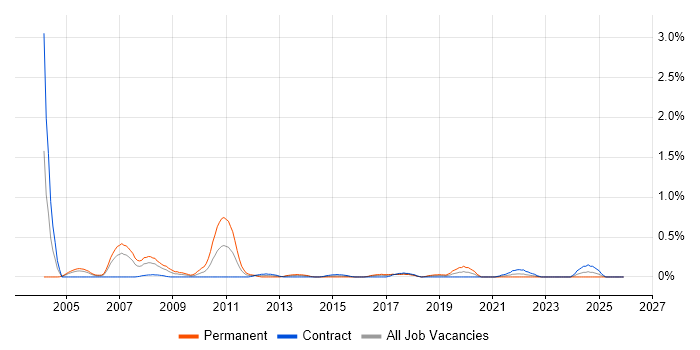 MBA job vacancy trend in Glasgow