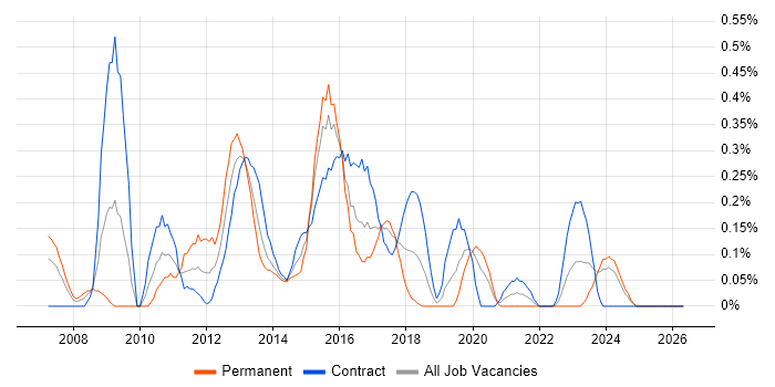 McAfee ePO job vacancy trend in Glasgow