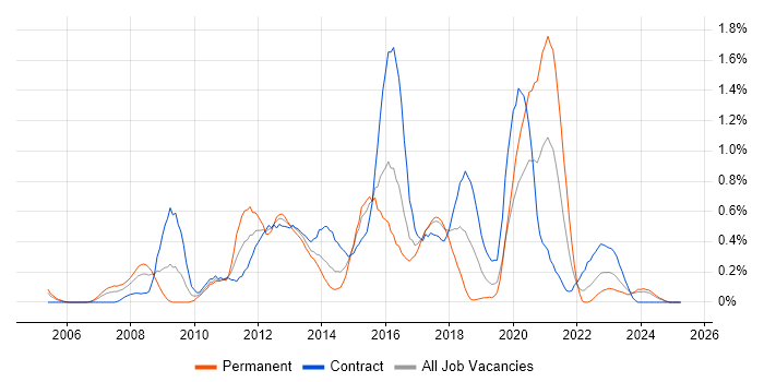 Job vacancy trend for McAfee in Glasgow