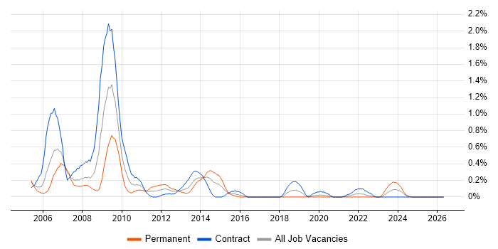 MCDST job vacancy trend in Glasgow