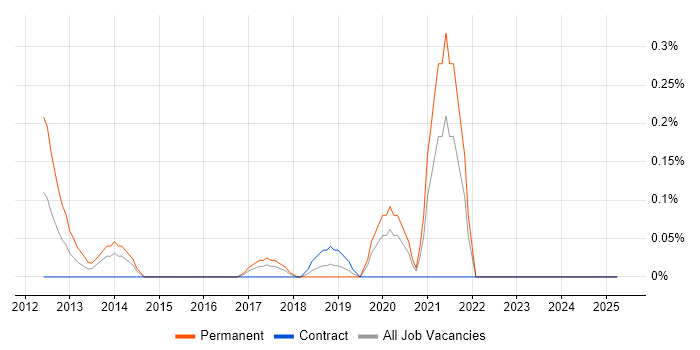 Job vacancy trend for Memcached in Glasgow