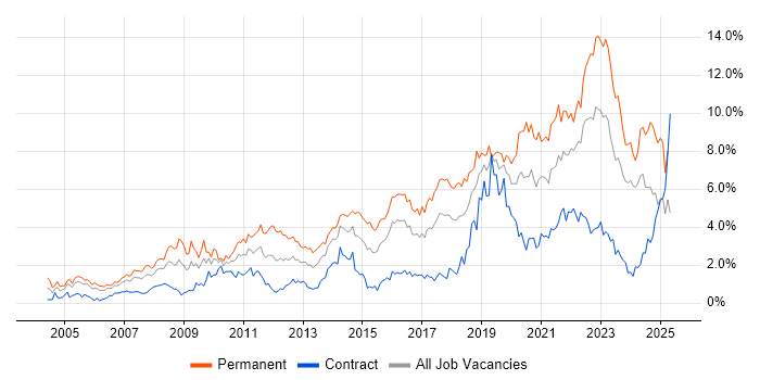 Job vacancy trend for Mentoring in Glasgow Job vacancy trend for Mentoring in Glasgow