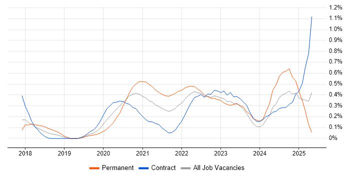Job vacancy trend for Meraki in Glasgow Job vacancy trend for Meraki in Glasgow