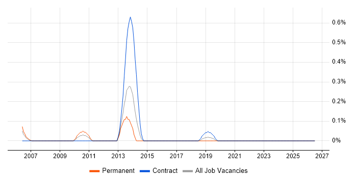 Messaging Architect job vacancy trend in Glasgow