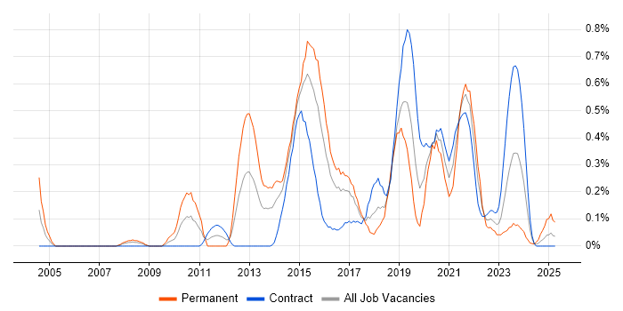 Job vacancy trend for Metadata Management in Glasgow Job vacancy trend for Metadata Management in Glasgow