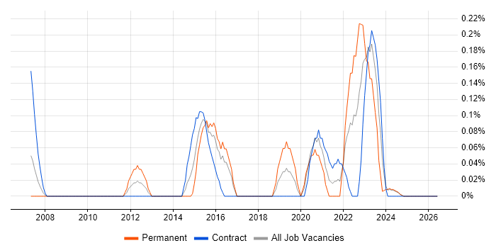 Metadata Repository job vacancy trend in Glasgow