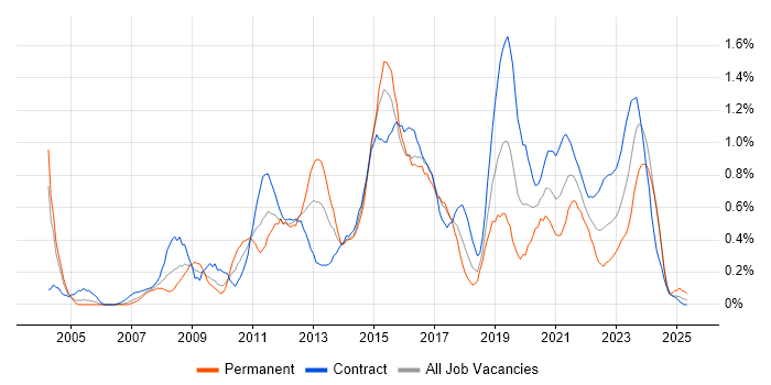 Job vacancy trend for Metadata in Glasgow Job vacancy trend for Metadata in Glasgow