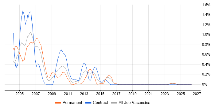MFC job vacancy trend in Glasgow