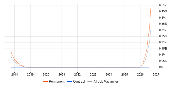 MI Developer job vacancy trend in Glasgow