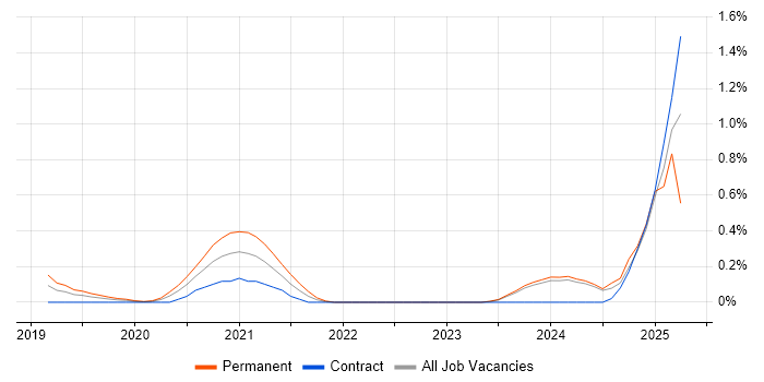 Job vacancy trend for Micro Frontends in Glasgow Job vacancy trend for Micro Frontends in Glasgow