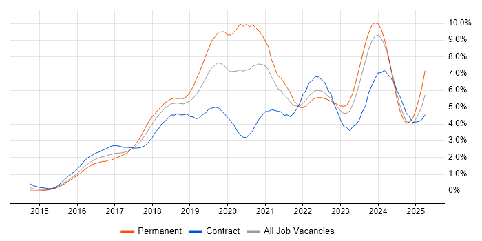 Job vacancy trend for Microservices in Glasgow Job vacancy trend for Microservices in Glasgow