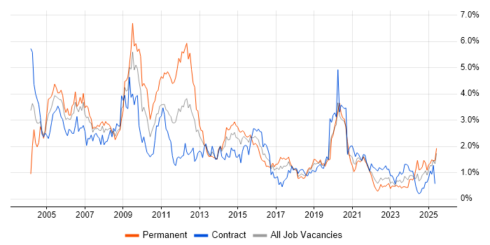 Job vacancy trend for Microsoft Certification in Glasgow Job vacancy trend for Microsoft Certification in Glasgow