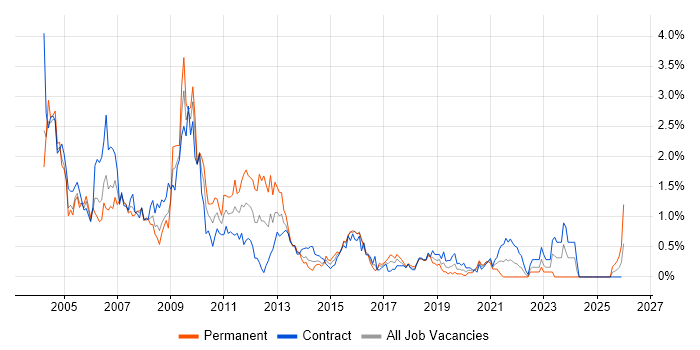 Microsoft Certified Professional job vacancy trend in Glasgow