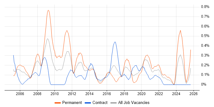 Microsoft Consultant job vacancy trend in Glasgow