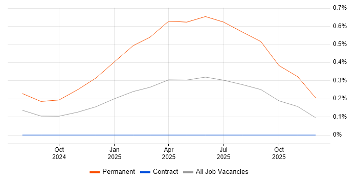 Microsoft Copilot job vacancy trend in Glasgow