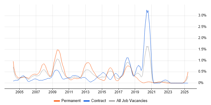 Job vacancy trend for Microsoft Developer in Glasgow Job vacancy trend for Microsoft Developer in Glasgow