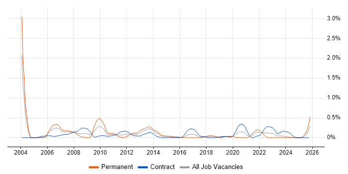 Microsoft Engineer job vacancy trend in Glasgow