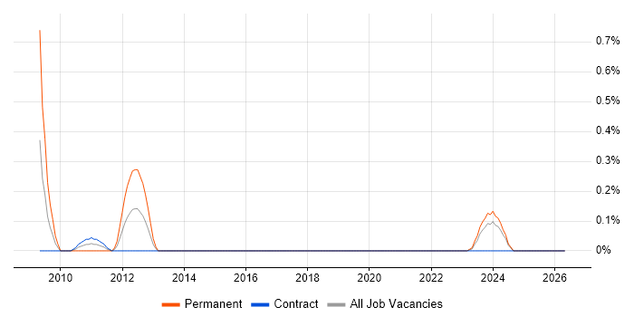 Microsoft Enterprise Library job vacancy trend in Glasgow