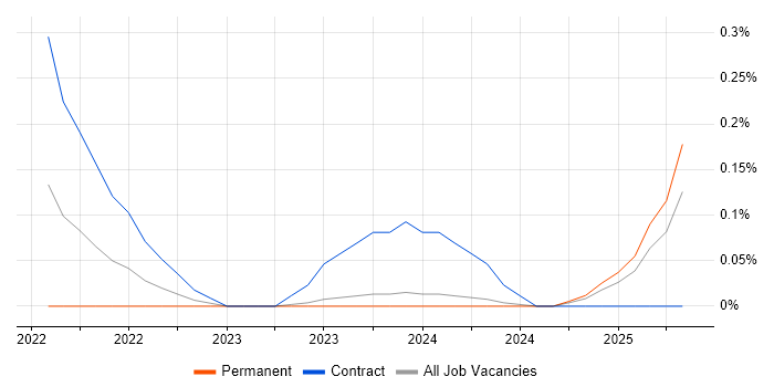 Job vacancy trend for Microsoft Graph in Glasgow