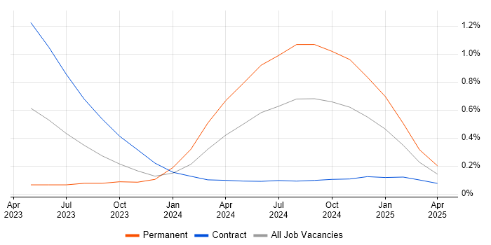 Job vacancy trend for Microsoft Purview in Glasgow
