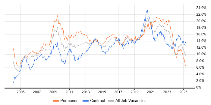 Job vacancy trend for Microsoft in Glasgow Job vacancy trend for Microsoft in Glasgow