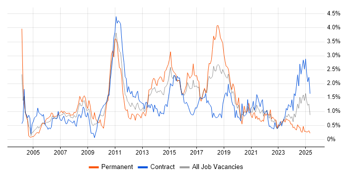 Job vacancy trend for Middleware in Glasgow