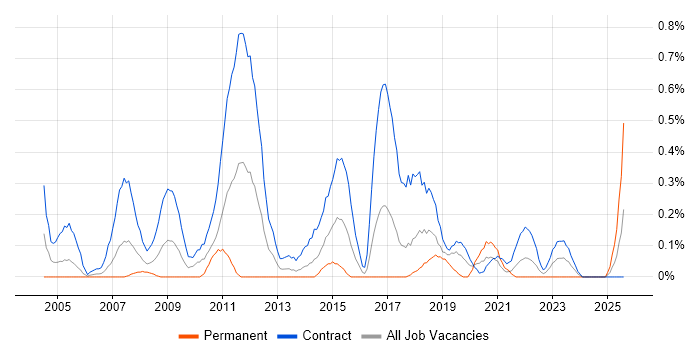Job vacancy trend for Migration Analyst in Glasgow Job vacancy trend for Migration Analyst in Glasgow