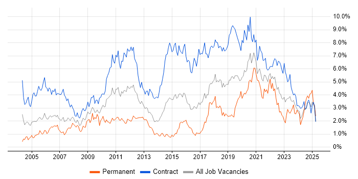 Job vacancy trend for Migration in Glasgow Job vacancy trend for Migration in Glasgow