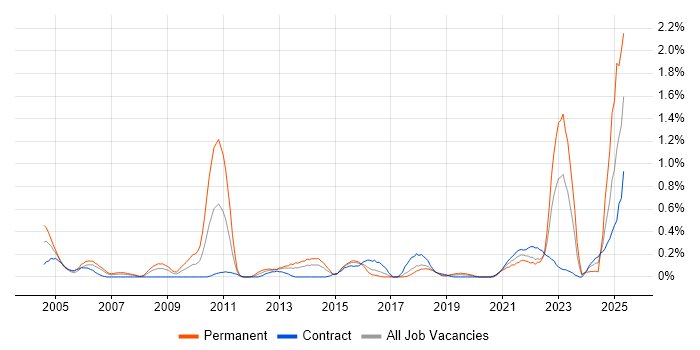 Job vacancy trend for Military in Glasgow