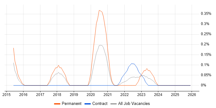 Mimecast job vacancy trend in Glasgow