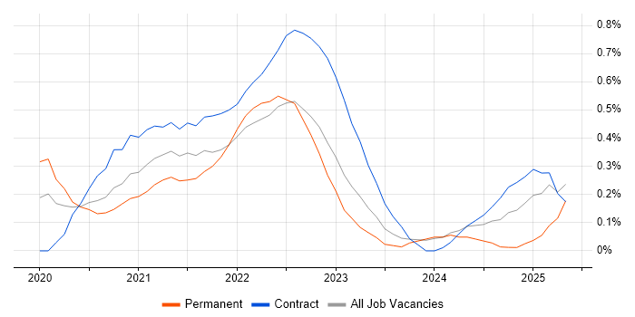 Job vacancy trend for Miro in Glasgow