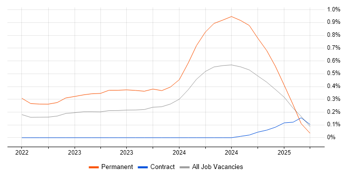 Job vacancy trend for MITRE ATT&CK in Glasgow Job vacancy trend for MITRE ATT&CK in Glasgow