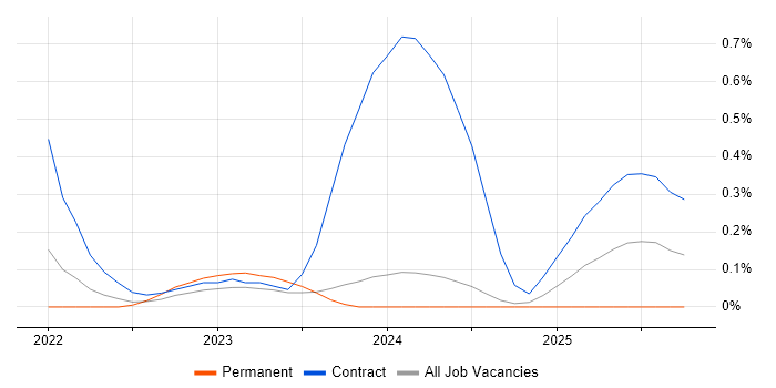MLOps job vacancy trend in Glasgow