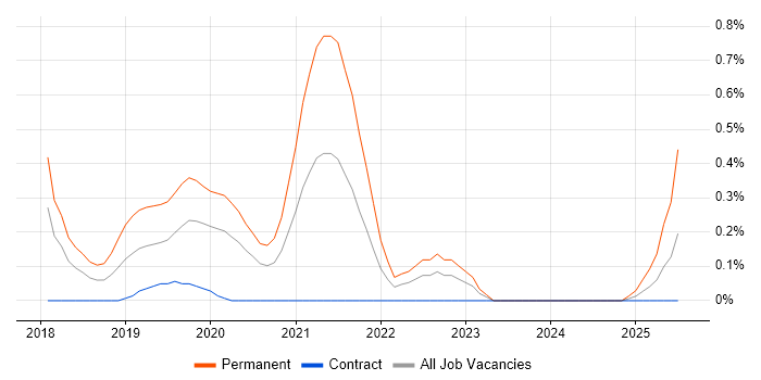 Job vacancy trend for Mob Programming in Glasgow