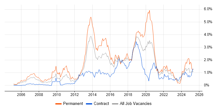Job vacancy trend for Mobile App in Glasgow Job vacancy trend for Mobile App in Glasgow