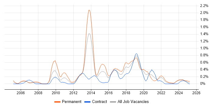 Job vacancy trend for Mobile Application Development in Glasgow