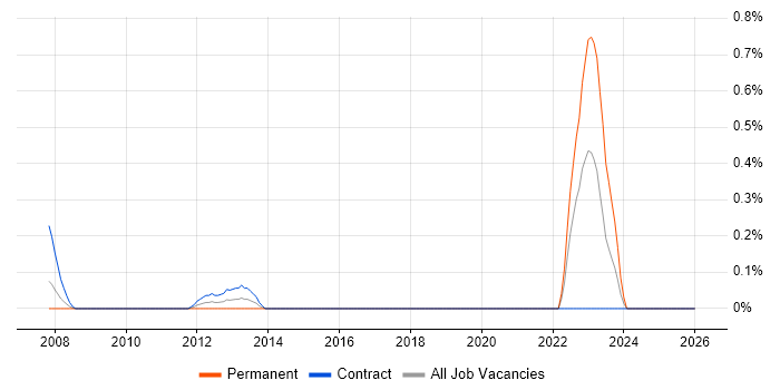 Mobile Broadband job vacancy trend in Glasgow