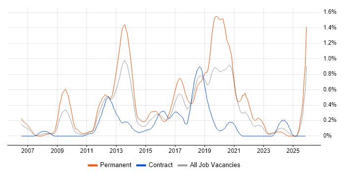 Mobile Developer job vacancy trend in Glasgow