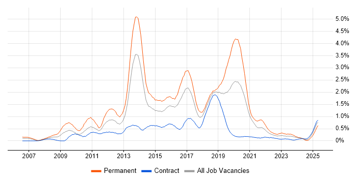 Job vacancy trend for Mobile Development in Glasgow